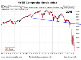 chris ciovacco blog three important levels for bulls and