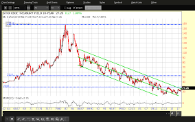 2 10 Year Treasury Yield Charts You Should Watch Investing Com