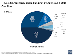 For recent publications, please see disaster lit: The U S Response To Ebola Status Of The Fy2015 Emergency Ebola Appropriation Kff