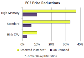 Dropping Prices Again Ec2 Rds Emr And Elasticache Aws