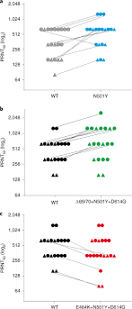Threat, myths & reality of n501y. Neutralization Of Sars Cov 2 Spike 69 70 Deletion E484k And N501y Variants By Bnt162b2 Vaccine Elicited Sera Nature Medicine