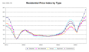 Singapore Residential Price Index Chart Of Residential