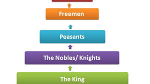 Pyramid Of Feudal Hierarchy Feudal Hierarchy Chart