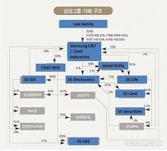 Organizational Structure Of Samsung Electronics Research