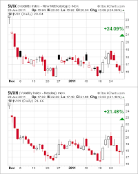 Single Stock Vix Levels Compared To Vix And Vxn Seeking Alpha