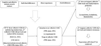 In the case that et al. Influences On Pre Service Teachers Intention To Use Classroom Management Strategies For Students With Adhd A Model Analysis Sciencedirect
