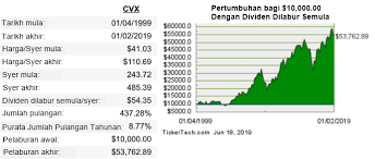 Maybe you would like to learn more about one of these? Apa Itu Dividen Dan Panduan Pelaburan Dividen Asktraders