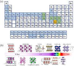 They are in love since 8 years.may be zhang. Lead Free Halide Perovskite Photodetectors Spanning From Near Infrared To X Ray Range A Review