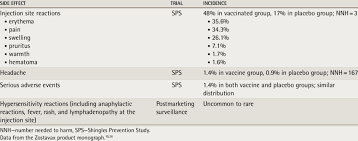 Shingles (herpes zoster) facts what is shingles? Side Effects Observed With Herpes Zoster Vaccination Download Table