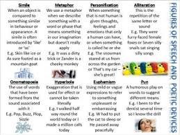 This Poster Explains Parts Of Our Speech And What They Are Called For Example Similes Metaphors Person Similes And Metaphors Poetic Devices Figure Of Speech