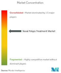 The nasal surgery in india is very affordable that is combined with the best medical services, facilities and latest technologies. Nasal Polyps Treatment Market 2020 2027 Industry Report Covid Insights