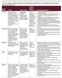 Pros And Cons Of Dietary Strategies Popular Among Cancer