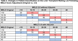 Image result for MELD Score