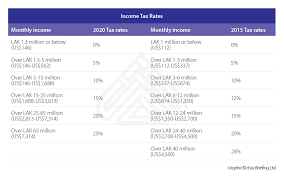 Here are the income tax rates for personal income tax in malaysia for ya 2019 (i.e. Laos To Implement New Income Tax Rates