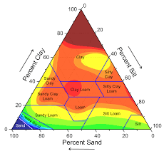 Soil Types Rainmachine