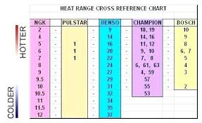 Complete Cross Reference Chart For Champion Spark Plugs