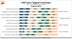 crm software users rate their biggest challenges marketing