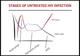 Image result for HIV Exposure