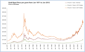 File Gold Spot Price Per Gram From Jan 1971 To Jan 2012 Svg