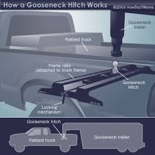 Some gooseneck hitch manufacturers engineer their units with some type of cushion system. How Gooseneck Hitches Work Howstuffworks