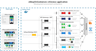 Github Dotnet Architecture Eshoponcontainers Cross Platform Net Sample Software Architecture Diagram Application Architecture Diagram Diagram Architecture