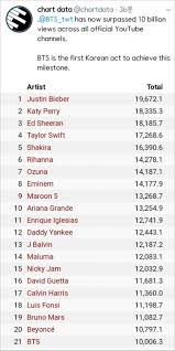 Berikut ini rekomendasi kumpulan nama channel youtube yang belum dipakai, bagus dan keren untuk anda Bts Kembali Cetak Sejarah Usai Sukses Lampaui Total 10 Miliar Viewers Di Channel Youtube Resminya
