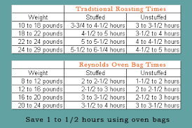 Cooking Turkey Chart Turkey In A Bag Recipe How Long To