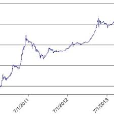 At the time of this writing, the domestic price of bitcoin is 900,000 won per 1 btc. The Price Of Bitcoin Source Bitcoin Price Index Data From Coindesk Download Scientific Diagram