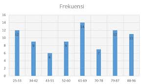 Hendry distribusi frekuensi dalam penelitian sering dilakukan untuk memberikan gambaran mengenai alokasi skor yang diperoleh dari data lapangan. Tutorial Cara Membuat Tabel Distribusi Frekuensi Dengan Ms Excel Danialmahkya Com