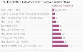 Based on the review aggregation site's format, a critic can only say if a title is fresh or rotten; Rotten Tomatoes Helped Destroy These 10 Awful Movies Of The Summer Quartz