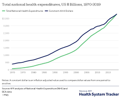 Private health insurance vs medicare: How Has U S Spending On Healthcare Changed Over Time Peterson Kff Health System Tracker
