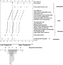 Here are a few interesting links with free questionnaire templates: The Development Of The Game Engagement Questionnaire A Measure Of Engagement In Video Game Playing Sciencedirect