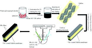 It is the first of a class of synthetic polymers with ionic properties that are called ionomers. Electrochemical And Electromechanical Behavior Of Nafion Based Soft Actuators With Ppy Cb Mwcnt Nanocomposite Electrodes Rsc Advances Rsc Publishing Doi 10 1039 C6ra25771b
