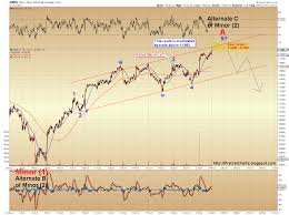 Spx And Dow Update Stocks At A Critical Inflection Point