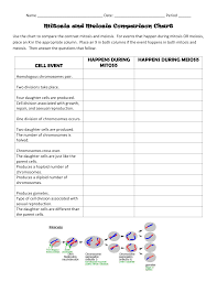 Mitosis And Meiosis Comparison Chart Cell Event Happens