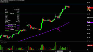 Advanced Micro Devices Amd Stock Chart Technical Analysis For 11 19 19