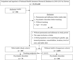 Make a positive change this year. What Could We Learn From Sars When Facing The Mental Health Issues Related To The Covid 19 Outbreak A Nationwide Cohort Study In Taiwan Translational Psychiatry
