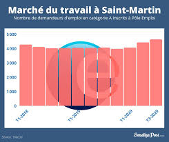 Compte officiel de pôle emploi. Economia 5390 Persone In Cerca Di Lavoro Un Livello Mai Raggiunto A Saint Martin Faxinfo