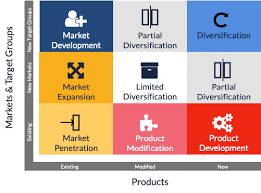 For understanding product modification, mobile is a good example. Ansoff Matrix Strategic Growth With The Ansoff Matrix