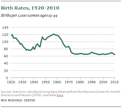 U S Birth Rate Falls To A Record Low Decline Is Greatest