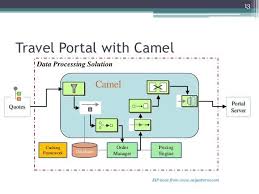 Substring(15++,30) on null due to i try to retreive domain name from a string containng an email adress with simple language from the body message in single instruction. Apache Camel 3 7 3 Releases Powerful Rule Based Routing And Media Engine Infotech News