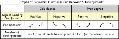 Polynomial End Behavior Chart What Is The End Behavior Math
