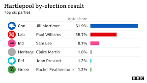 You can follow any responses to this entry through the rss 2.0 feed. Elections 2021 Conservatives Hail Historic Labour Defeat In Hartlepool By Election Bbc News