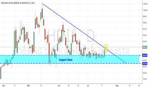 Hdil Stock Price And Chart Bse Hdil Tradingview India