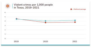 Compare land o' lakes crime data to other cities, states, and neighborhoods in the u.s. Texas S 50 Safest Cities Of 2021 Safewise