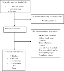 flow chart systematic review streptococcus suis meningitis