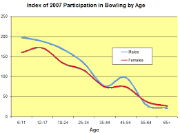 Whats Happening To Bowling