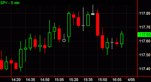 Candlestick Chart