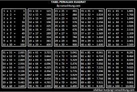 Suatu meja laboratorium berbentuk persegi dan akan ditutupi dengan 144 ubin persegi. Tabel Perkalian Dan Tabel Bilangan Kuadrat
