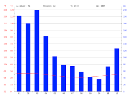 The Savannas Average Rainfall Related Keywords Suggestions